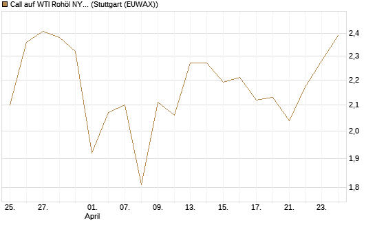 Call auf WTI Rohöl NYMEX 12/26 [BNP Paribas Emissions- und Handelsges.] Chart