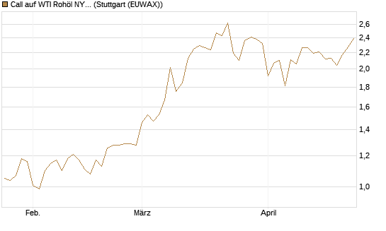Call auf WTI Rohöl NYMEX 12/26 [BNP Paribas Emissions- und Handelsges.] Chart