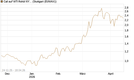 Call auf WTI Rohöl NYMEX 12/26 [BNP Paribas Emissions- und Handelsges.] Chart