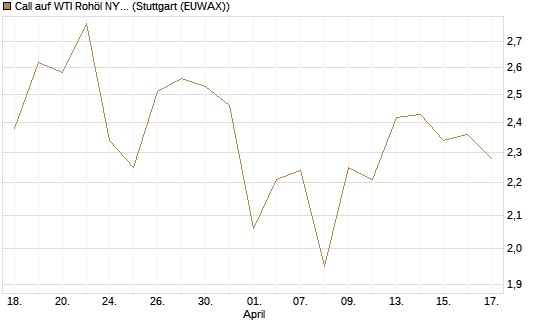 Call auf WTI Rohöl NYMEX 12/26 [BNP Paribas Emissions- und Handelsges.] Chart