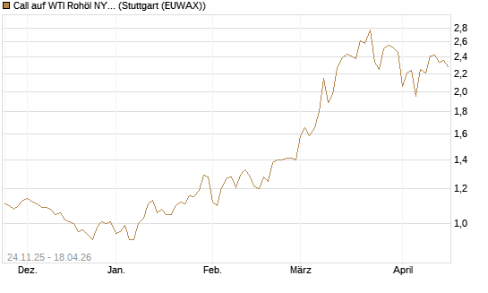 Call auf WTI Rohöl NYMEX 12/26 [BNP Paribas Emissions- und Handelsges.] Chart