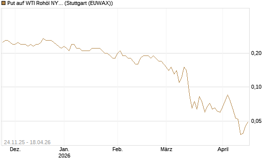 Put auf WTI Rohöl NYMEX 12/26 [BNP Paribas Emissions- und Handelsges.] Chart