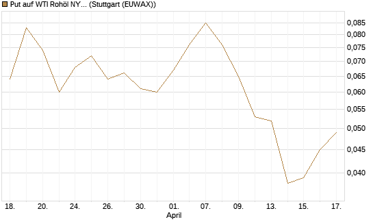 Put auf WTI Rohöl NYMEX 12/26 [BNP Paribas Emissions- und Handelsges.] Chart