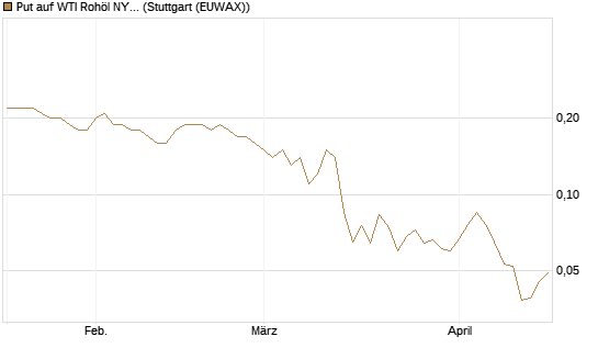 Put auf WTI Rohöl NYMEX 12/26 [BNP Paribas Emissions- und Handelsges.] Chart