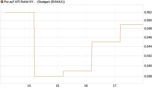 Put auf WTI Rohöl NYMEX 12/26 [BNP Paribas Emissions- und Handelsges.] Chart