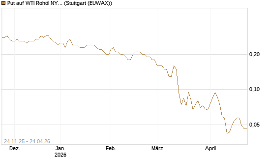 Put auf WTI Rohöl NYMEX 12/26 [BNP Paribas Emissions- und Handelsges.] Chart
