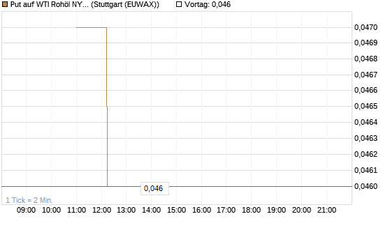 Put auf WTI Rohöl NYMEX 12/26 [BNP Paribas Emissions- und Handelsges.] Chart