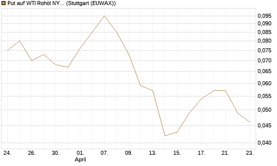 Put auf WTI Rohöl NYMEX 12/26 [BNP Paribas Emissions- und Handelsges.] Chart