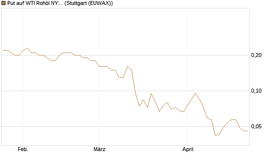 Put auf WTI Rohöl NYMEX 12/26 [BNP Paribas Emissions- und Handelsges.] Chart