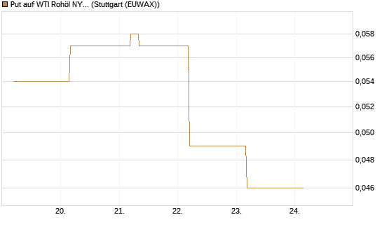 Put auf WTI Rohöl NYMEX 12/26 [BNP Paribas Emissions- und Handelsges.] Chart
