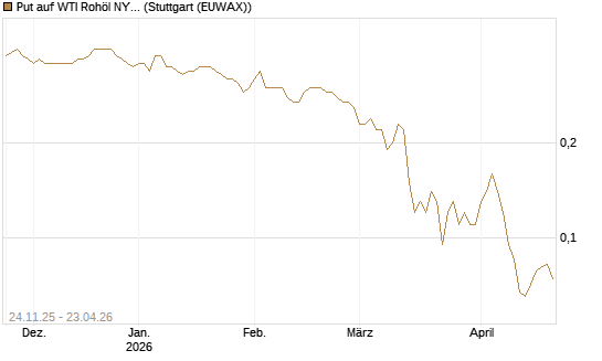 Put auf WTI Rohöl NYMEX 12/26 [BNP Paribas Emissions- und Handelsges.] Chart