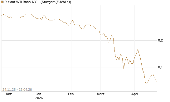 Put auf WTI Rohöl NYMEX 12/26 [BNP Paribas Emissions- und Handelsges.] Chart