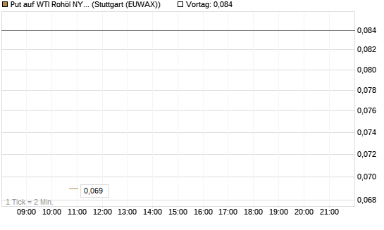 Put auf WTI Rohöl NYMEX 12/26 [BNP Paribas Emissions- und Handelsges.] Chart