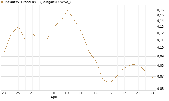 Put auf WTI Rohöl NYMEX 12/26 [BNP Paribas Emissions- und Handelsges.] Chart