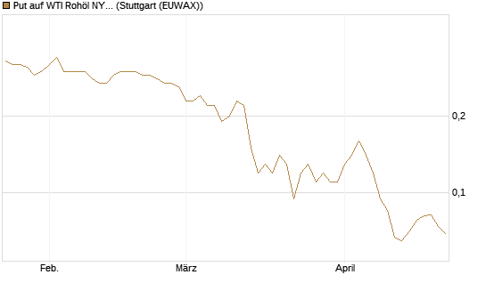 Put auf WTI Rohöl NYMEX 12/26 [BNP Paribas Emissions- und Handelsges.] Chart