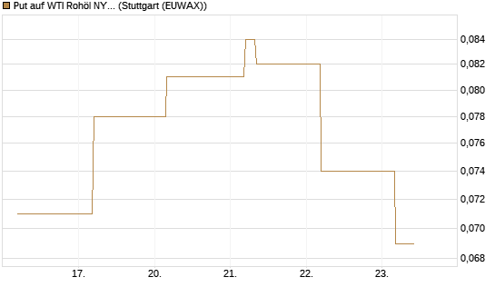 Put auf WTI Rohöl NYMEX 12/26 [BNP Paribas Emissions- und Handelsges.] Chart