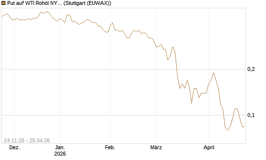 Put auf WTI Rohöl NYMEX 12/26 [BNP Paribas Emissions- und Handelsges.] Chart