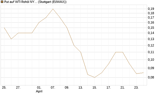 Put auf WTI Rohöl NYMEX 12/26 [BNP Paribas Emissions- und Handelsges.] Chart