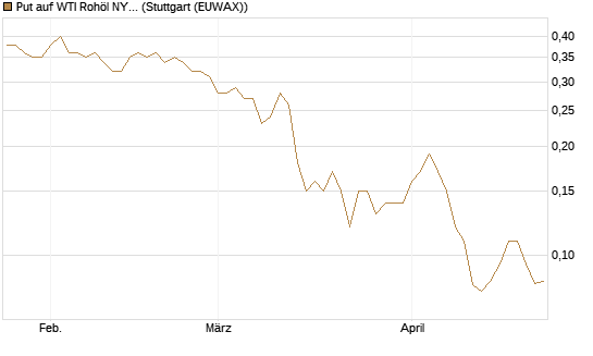 Put auf WTI Rohöl NYMEX 12/26 [BNP Paribas Emissions- und Handelsges.] Chart