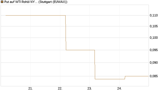 Put auf WTI Rohöl NYMEX 12/26 [BNP Paribas Emissions- und Handelsges.] Chart