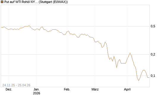 Put auf WTI Rohöl NYMEX 12/26 [BNP Paribas Emissions- und Handelsges.] Chart