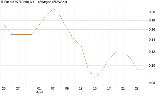 Put auf WTI Rohöl NYMEX 12/26 [BNP Paribas Emissions- und Handelsges.] Chart