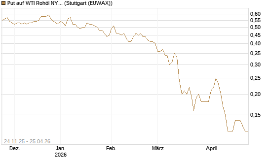 Put auf WTI Rohöl NYMEX 12/26 [BNP Paribas Emissions- und Handelsges.] Chart