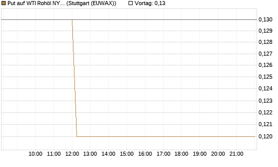 Put auf WTI Rohöl NYMEX 12/26 [BNP Paribas Emissions- und Handelsges.] Chart