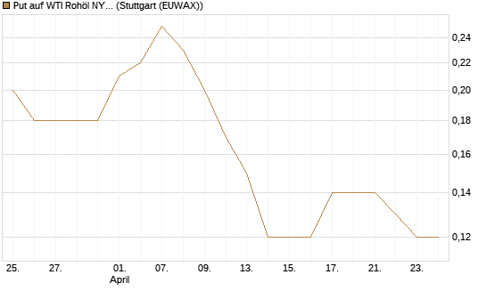 Put auf WTI Rohöl NYMEX 12/26 [BNP Paribas Emissions- und Handelsges.] Chart