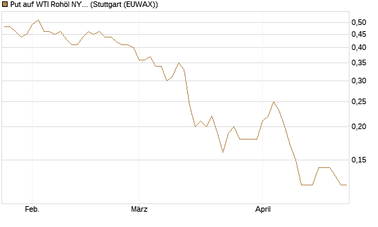 Put auf WTI Rohöl NYMEX 12/26 [BNP Paribas Emissions- und Handelsges.] Chart