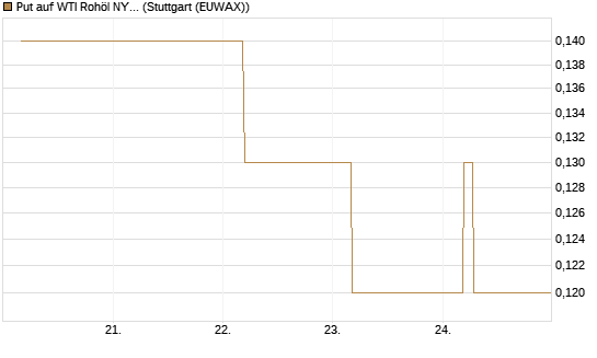 Put auf WTI Rohöl NYMEX 12/26 [BNP Paribas Emissions- und Handelsges.] Chart