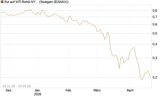 Put auf WTI Rohöl NYMEX 12/26 [BNP Paribas Emissions- und Handelsges.] Chart