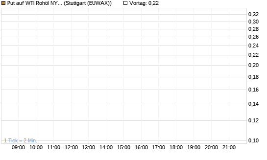 Put auf WTI Rohöl NYMEX 12/26 [BNP Paribas Emissions- und Handelsges.] Chart