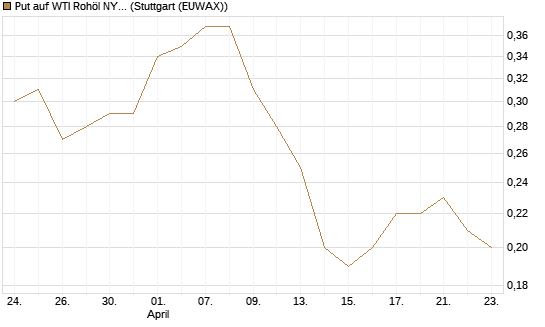 Put auf WTI Rohöl NYMEX 12/26 [BNP Paribas Emissions- und Handelsges.] Chart