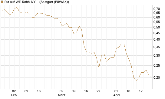 Put auf WTI Rohöl NYMEX 12/26 [BNP Paribas Emissions- und Handelsges.] Chart