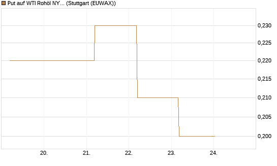 Put auf WTI Rohöl NYMEX 12/26 [BNP Paribas Emissions- und Handelsges.] Chart