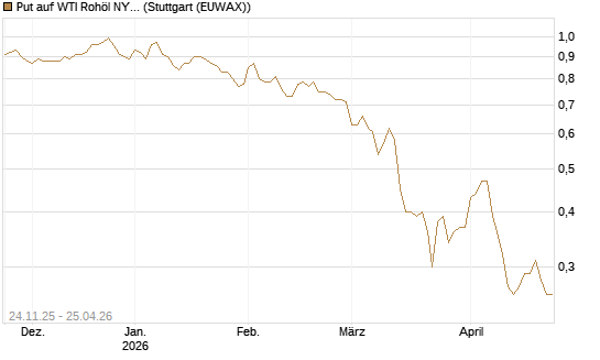 Put auf WTI Rohöl NYMEX 12/26 [BNP Paribas Emissions- und Handelsges.] Chart
