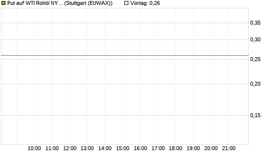 Put auf WTI Rohöl NYMEX 12/26 [BNP Paribas Emissions- und Handelsges.] Chart