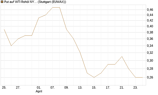 Put auf WTI Rohöl NYMEX 12/26 [BNP Paribas Emissions- und Handelsges.] Chart