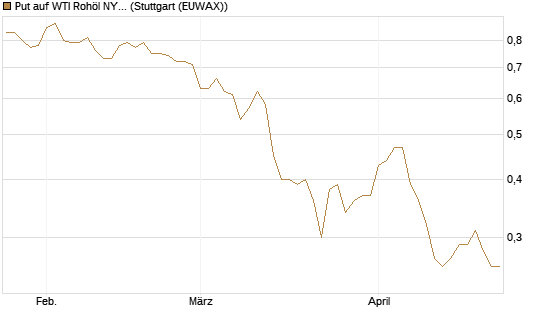 Put auf WTI Rohöl NYMEX 12/26 [BNP Paribas Emissions- und Handelsges.] Chart