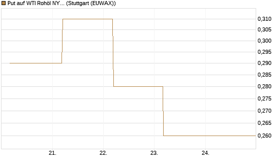 Put auf WTI Rohöl NYMEX 12/26 [BNP Paribas Emissions- und Handelsges.] Chart