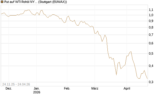 Put auf WTI Rohöl NYMEX 12/26 [BNP Paribas Emissions- und Handelsges.] Chart