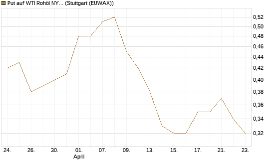 Put auf WTI Rohöl NYMEX 12/26 [BNP Paribas Emissions- und Handelsges.] Chart