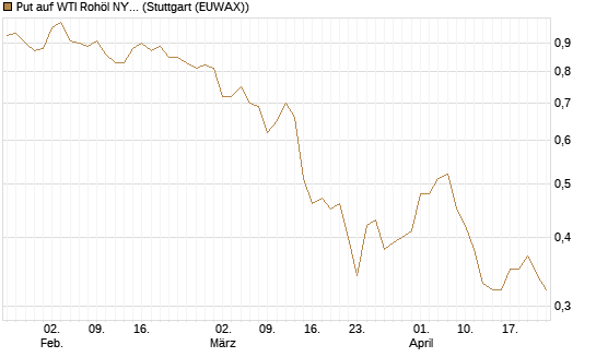 Put auf WTI Rohöl NYMEX 12/26 [BNP Paribas Emissions- und Handelsges.] Chart