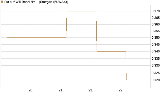 Put auf WTI Rohöl NYMEX 12/26 [BNP Paribas Emissions- und Handelsges.] Chart