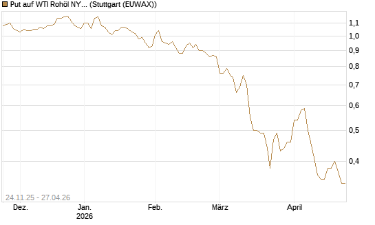 Put auf WTI Rohöl NYMEX 12/26 [BNP Paribas Emissions- und Handelsges.] Chart