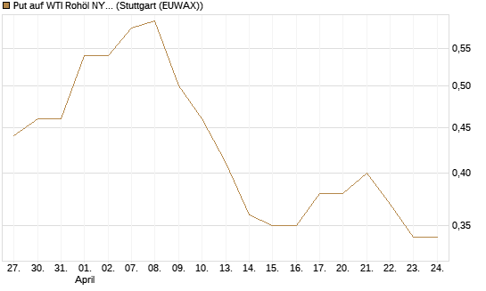 Put auf WTI Rohöl NYMEX 12/26 [BNP Paribas Emissions- und Handelsges.] Chart