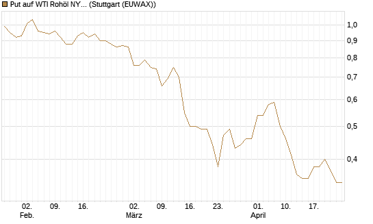 Put auf WTI Rohöl NYMEX 12/26 [BNP Paribas Emissions- und Handelsges.] Chart