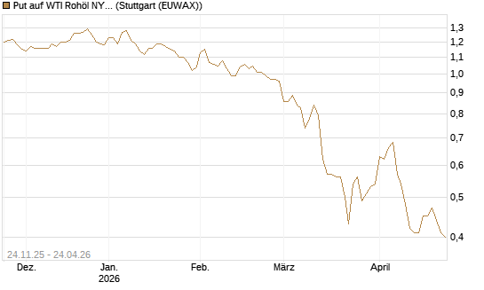 Put auf WTI Rohöl NYMEX 12/26 [BNP Paribas Emissions- und Handelsges.] Chart