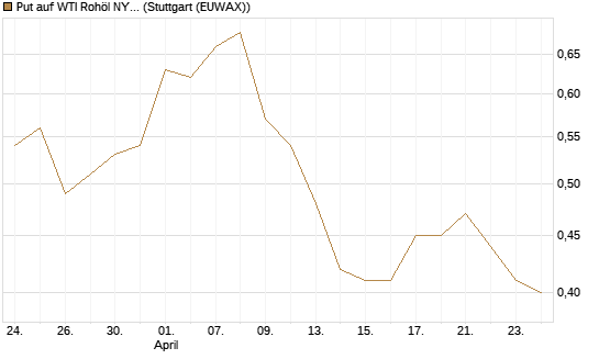 Put auf WTI Rohöl NYMEX 12/26 [BNP Paribas Emissions- und Handelsges.] Chart